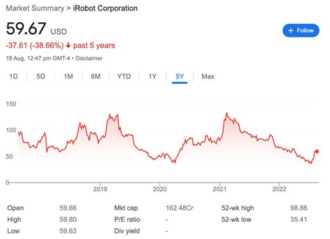 Get the latest stock price, quote, news and history of iRobot Corporation Common Stock (IRBT) on Nasdaq. See real-time data, key data, label value, bid and ask prices, market cap, news and more. 